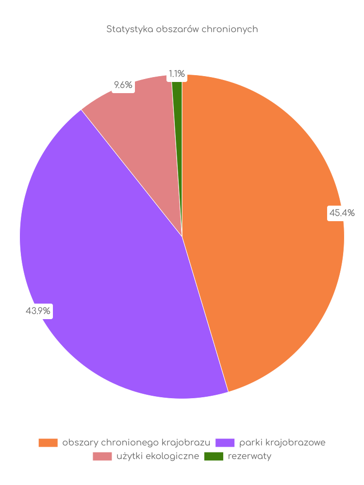 Statystyka obszarów chronionych Piask